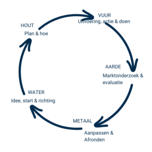 vijf elementen workflow